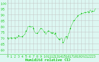 Courbe de l'humidit relative pour Thoiras (30)