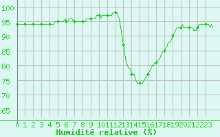 Courbe de l'humidit relative pour Lagarrigue (81)