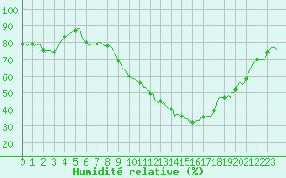 Courbe de l'humidit relative pour Aniane (34)
