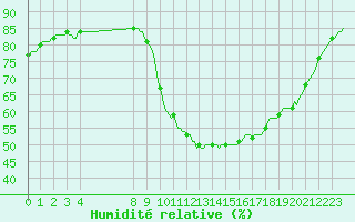 Courbe de l'humidit relative pour Cointe - Lige (Be)