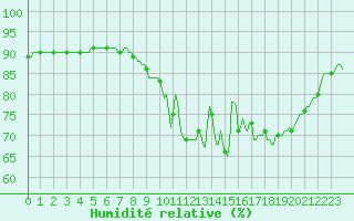 Courbe de l'humidit relative pour Saint-Igneuc (22)