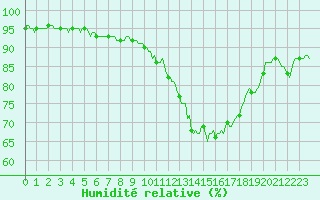 Courbe de l'humidit relative pour Chatelus-Malvaleix (23)