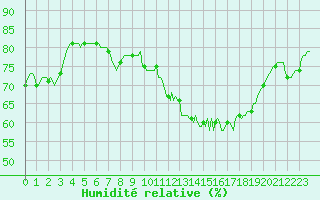 Courbe de l'humidit relative pour Thorrenc (07)