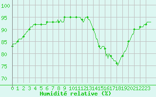 Courbe de l'humidit relative pour Izegem (Be)