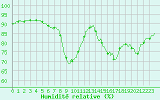 Courbe de l'humidit relative pour Sallles d'Aude (11)