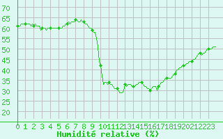 Courbe de l'humidit relative pour Paris Saint-Germain-des-Prs (75)