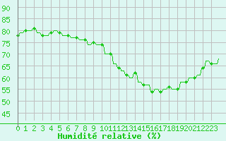 Courbe de l'humidit relative pour Priay (01)