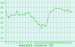 Courbe de l'humidit relative pour Engins (38)