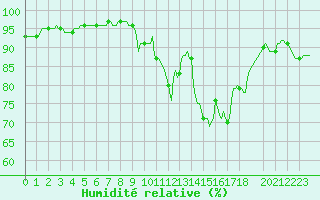 Courbe de l'humidit relative pour Saint-Paul-des-Landes (15)