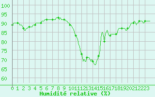 Courbe de l'humidit relative pour Pordic (22)