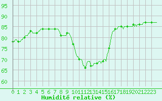 Courbe de l'humidit relative pour Cerisiers (89)