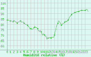 Courbe de l'humidit relative pour Gruissan (11)