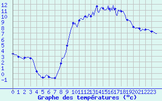 Courbe de tempratures pour Mazinghem (62)