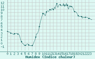 Courbe de l'humidex pour Mazinghem (62)