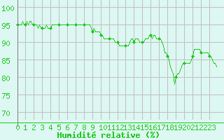 Courbe de l'humidit relative pour Gruissan (11)