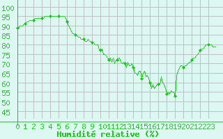 Courbe de l'humidit relative pour Mouilleron-le-Captif (85)
