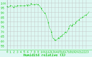 Courbe de l'humidit relative pour Tthieu (40)