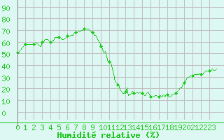 Courbe de l'humidit relative pour Saint-Just-le-Martel (87)