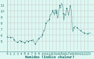 Courbe de l'humidex pour Sermange-Erzange (57)