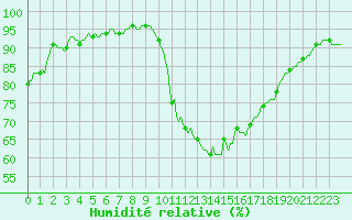 Courbe de l'humidit relative pour Besson - Chassignolles (03)