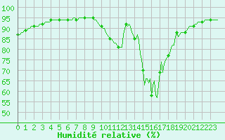 Courbe de l'humidit relative pour Besn (44)