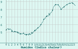 Courbe de l'humidex pour Ile de Groix (56)