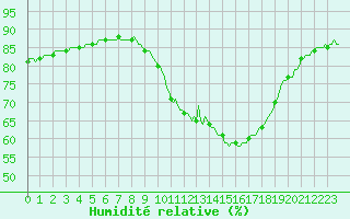 Courbe de l'humidit relative pour Goulles - Bagnard (19)