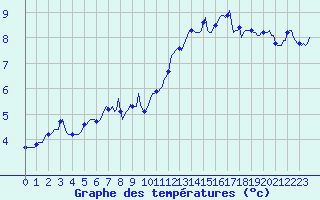 Courbe de tempratures pour Engins (38)