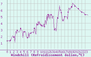 Courbe du refroidissement olien pour Chatelus-Malvaleix (23)