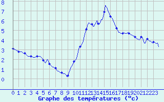 Courbe de tempratures pour Millau (12)