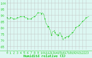 Courbe de l'humidit relative pour Trelly (50)