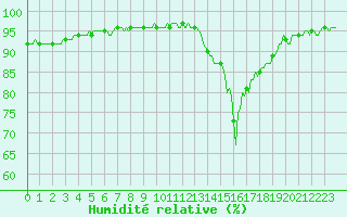Courbe de l'humidit relative pour La Meyze (87)