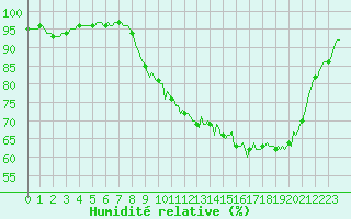 Courbe de l'humidit relative pour Dounoux (88)