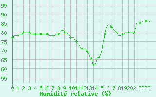 Courbe de l'humidit relative pour Cerisiers (89)