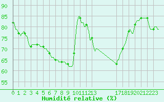 Courbe de l'humidit relative pour Pertuis - Le Farigoulier (84)