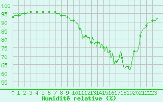 Courbe de l'humidit relative pour Saint-Sauveur (80)
