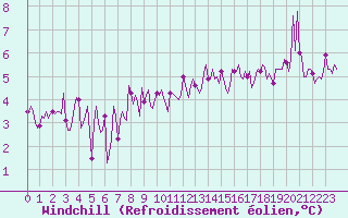 Courbe du refroidissement olien pour Asnelles (14)