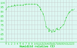 Courbe de l'humidit relative pour Lignerolles (03)