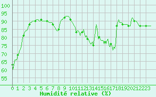 Courbe de l'humidit relative pour Saint-Bonnet-de-Four (03)