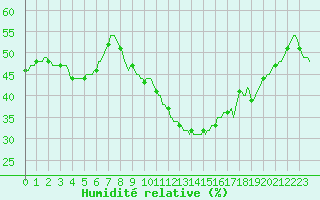 Courbe de l'humidit relative pour Cabestany (66)