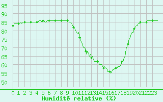 Courbe de l'humidit relative pour Saclas (91)