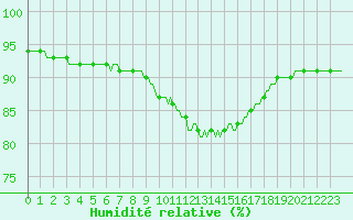Courbe de l'humidit relative pour Mazres Le Massuet (09)