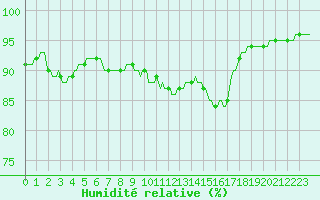 Courbe de l'humidit relative pour Ancey (21)