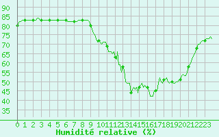 Courbe de l'humidit relative pour Saint-Just-le-Martel (87)