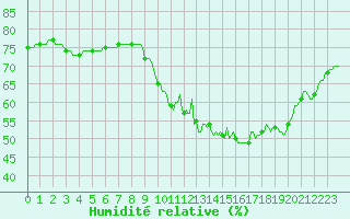 Courbe de l'humidit relative pour Saint-Just-le-Martel (87)