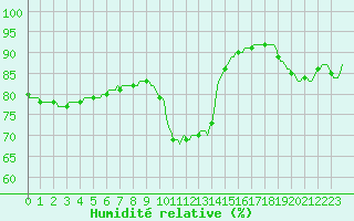 Courbe de l'humidit relative pour Perpignan Moulin  Vent (66)
