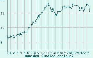 Courbe de l'humidex pour Cap de la Hve (76)