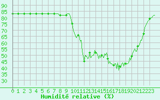 Courbe de l'humidit relative pour Anglars St-Flix(12)