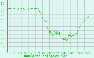 Courbe de l'humidit relative pour Anglars St-Flix(12)