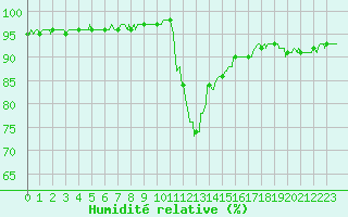 Courbe de l'humidit relative pour Valleraugue - Pont Neuf (30)